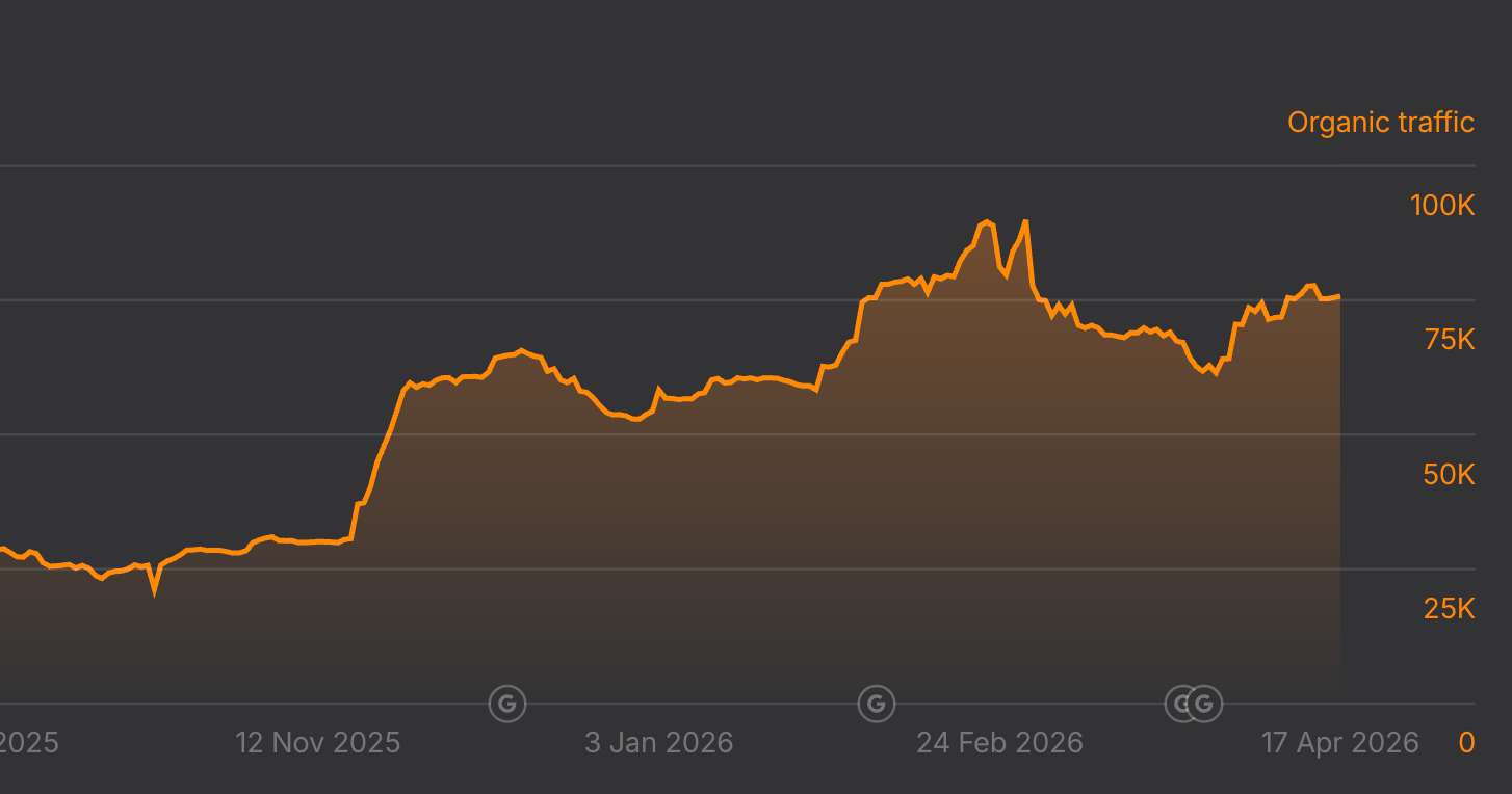Ahrefs estimated organic traffic chart rising from about 25,000 to 75,000 monthly visits