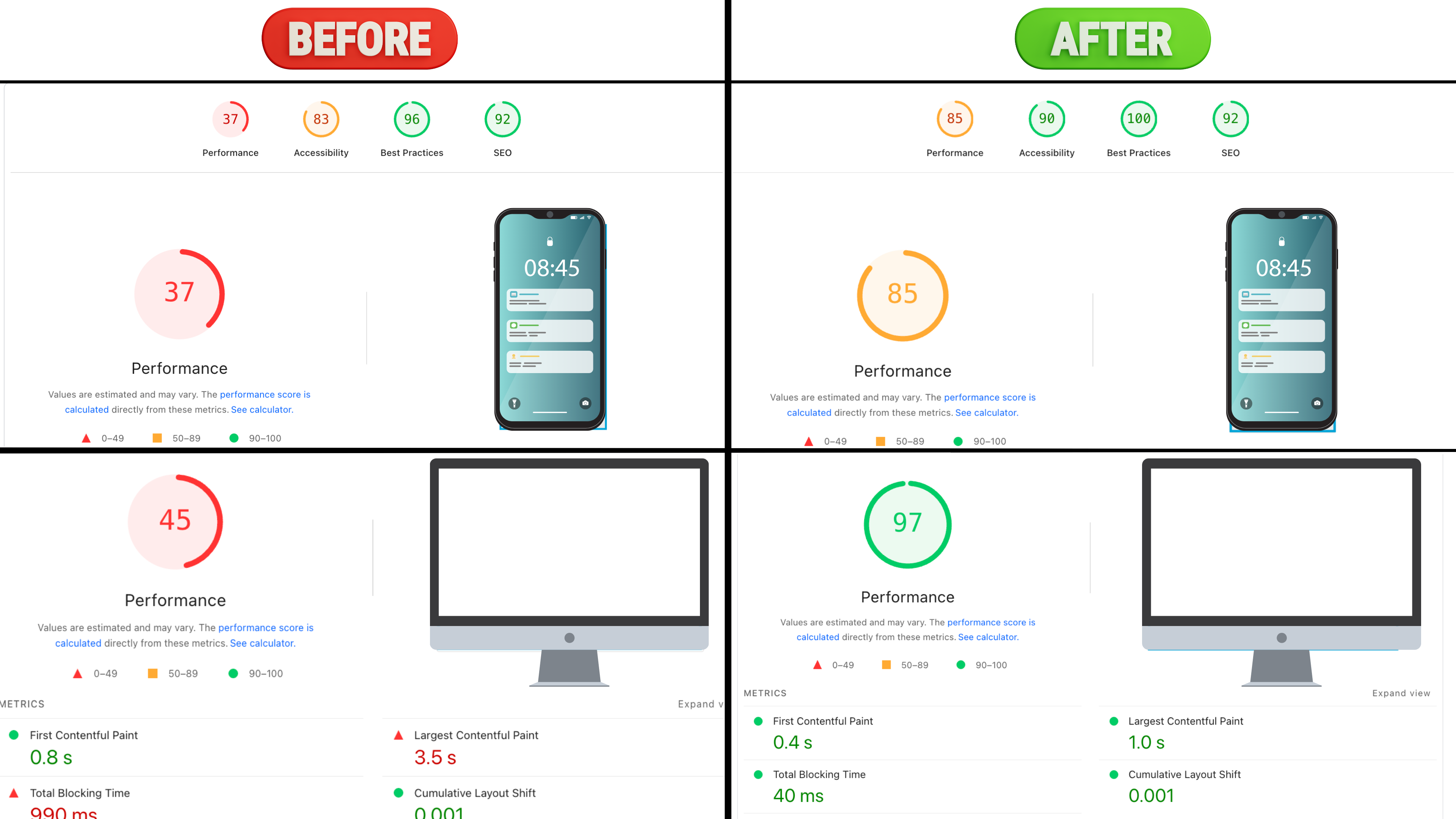 Before and after Lighthouse reports showing mobile performance rising from 37 to 85 and desktop from 45 to 97