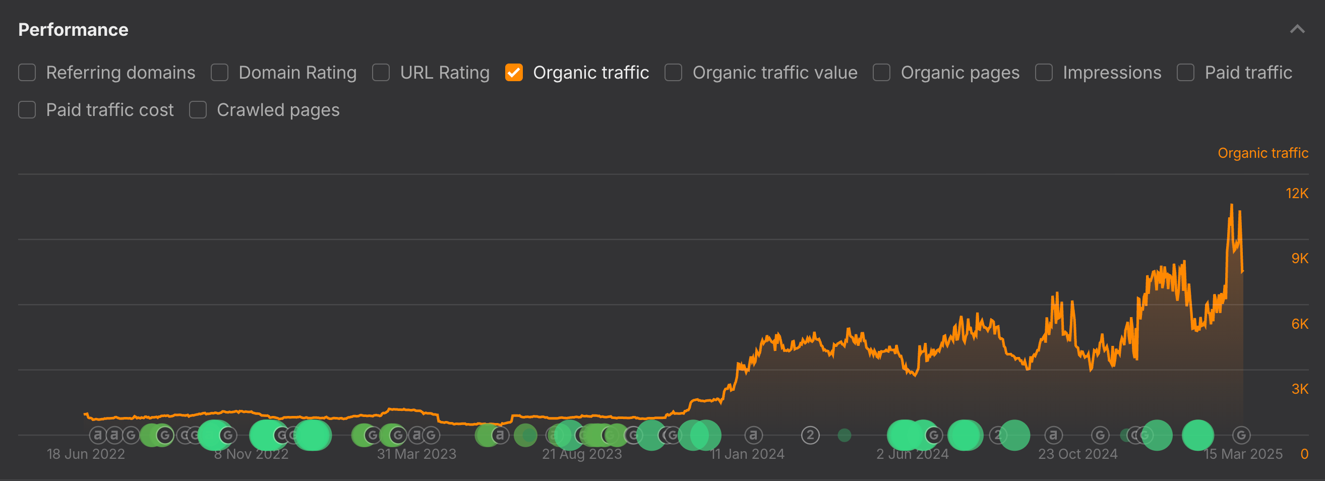 Ahrefs estimated organic traffic chart for the medical Shopify SEO engagement