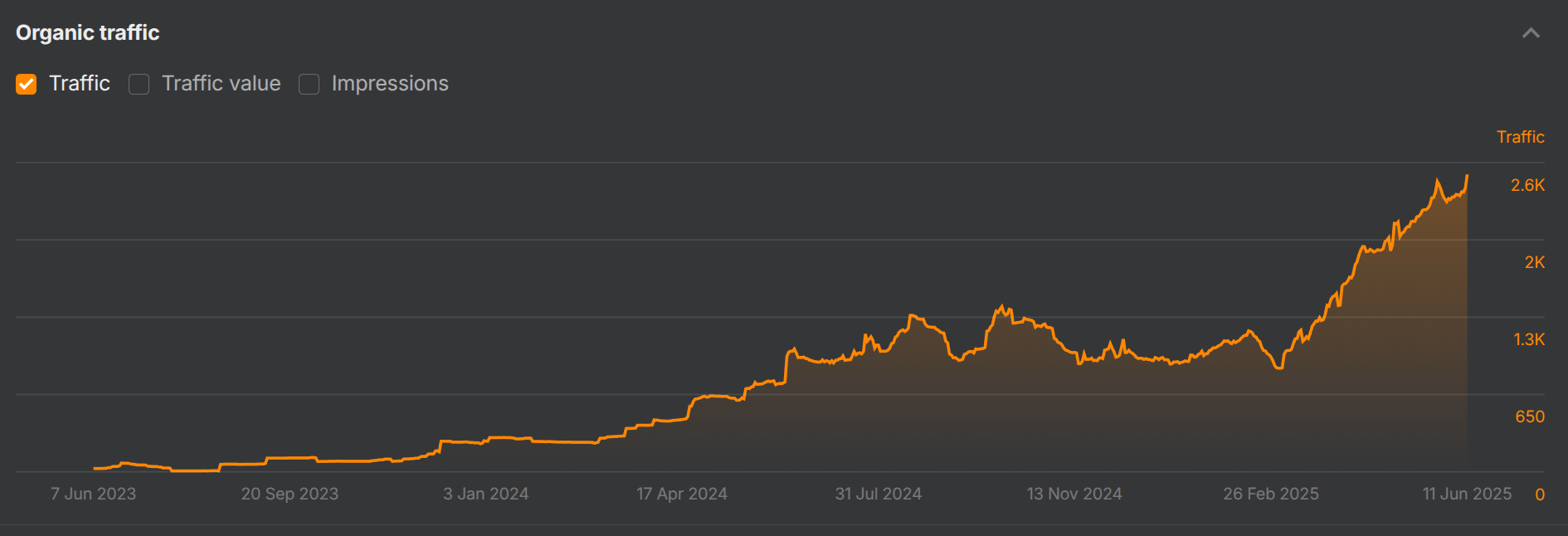 Ahrefs organic traffic chart for an anonymous pet-care ecommerce site showing estimated monthly visits rising from near zero to 2,600