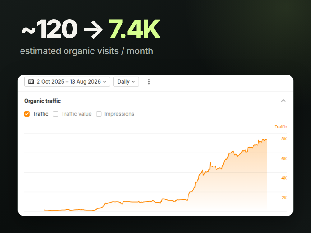 Ahrefs organic traffic chart showing growth from about 120 to 7,400 estimated monthly visits