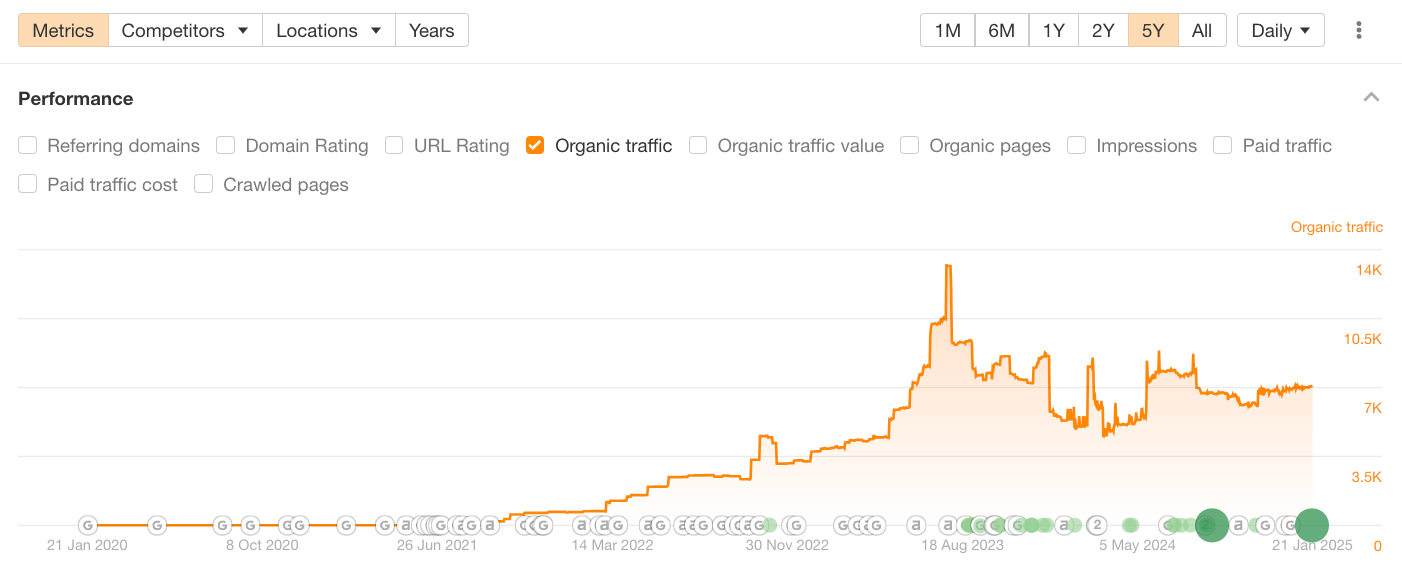 Ahrefs estimated organic traffic chart showing a 14,000 monthly peak